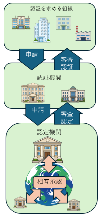 認証の仕組みのイラスト。
認証を求める組織、認証機関、認定機関を縦に配置。